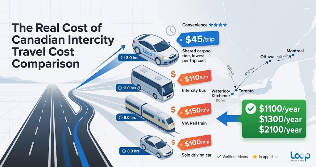 Visual comparison of costs, time, and convenience for intercity travel in Canada including Loop Carpool, bus, 
train, and solo driving